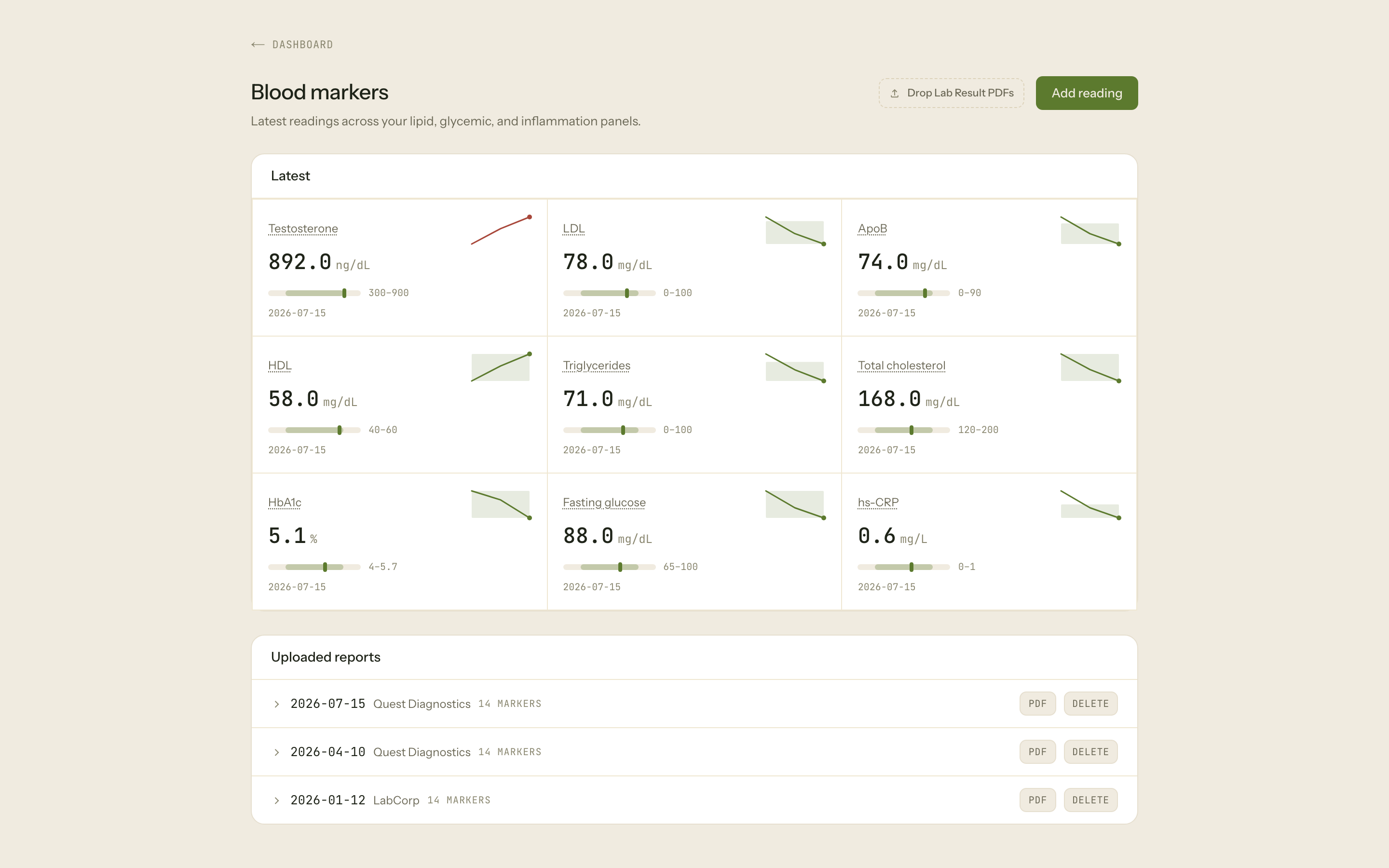 Blood markers screen with tiles for testosterone, LDL, ApoB, HDL, triglycerides, HbA1c and more, each with a reference range and trend, plus a list of uploaded lab reports