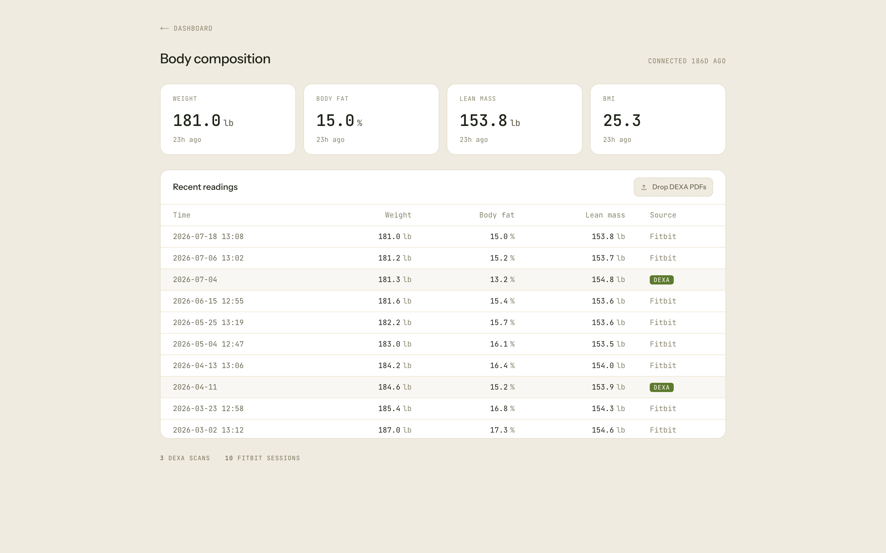 Body composition screen showing weight, body fat, lean mass and BMI with a table of recent weigh-ins and DEXA scans